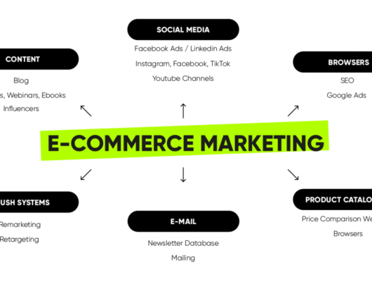 Proven E-Commerce Marketing Strategies