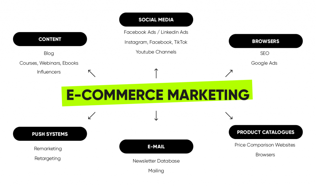 Proven E-Commerce Marketing Strategies