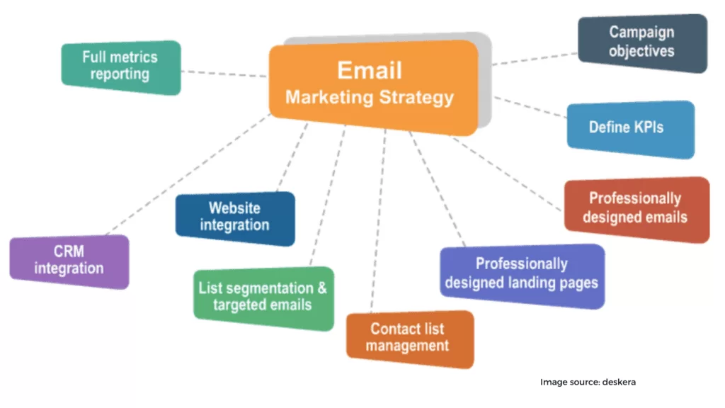 Email List Segmentation