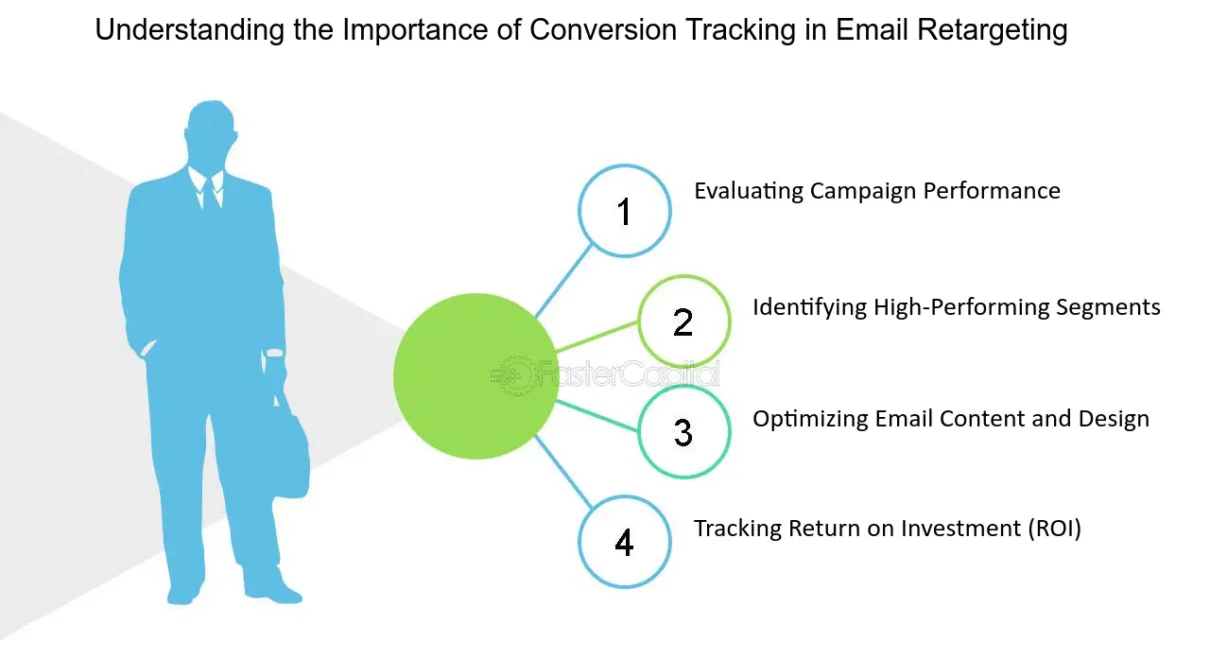 Retargeting Email Campaigns