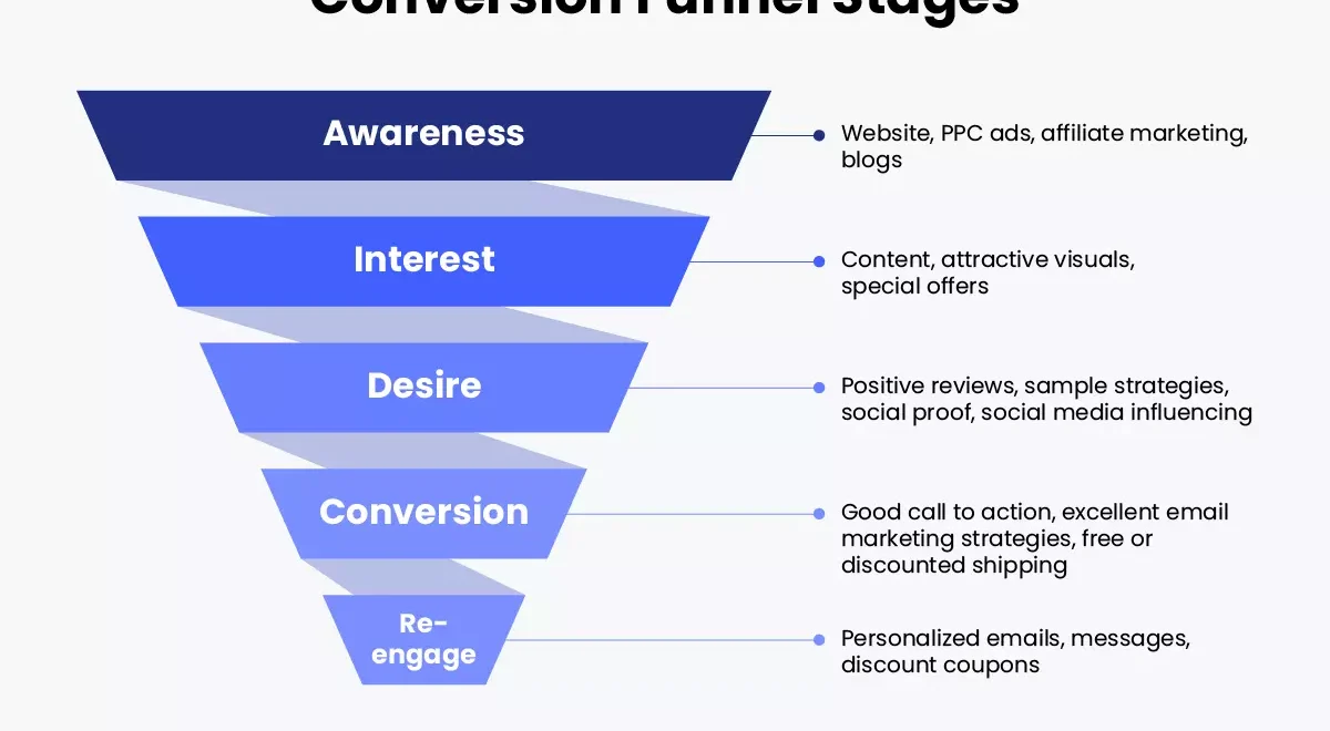 Optimizing Conversions