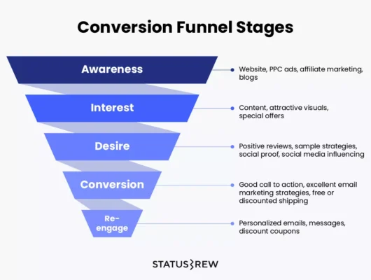 Optimizing Conversions